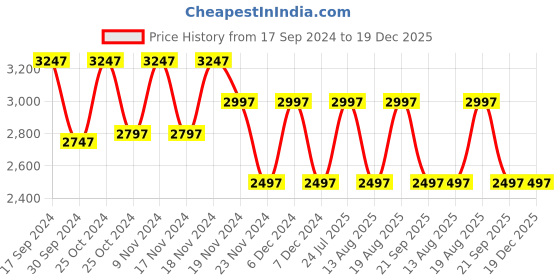 tatacliq.com Woodland Men's Camel Derby Shoes woodland Price History Graph from 17 Sep 2024 to 19 Dec 2025