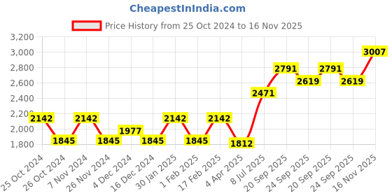 tatacliq.com Woodland Men's Camel Derby Shoes woodland Price History Graph from 25 Oct 2024 to 16 Nov 2025