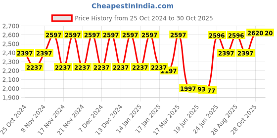 tatacliq.com Woodland Men's Camel Derby Shoes woodland Price History Graph from 25 Oct 2024 to 29 Oct 2025
