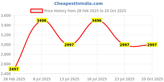 tatacliq.com Woodland Men's Camel Derby Shoes woodland Price History Graph from 28 Feb 2025 to 20 Oct 2025