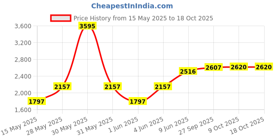 tatacliq.com Woodland Men's Camel Derby Shoes woodland Price History Graph from 15 May 2025 to 18 Oct 2025