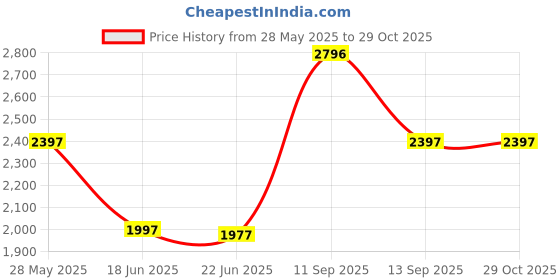 tatacliq.com Woodland Men's Camel Derby Shoes woodland Price History Graph from 28 May 2025 to 28 Oct 2025