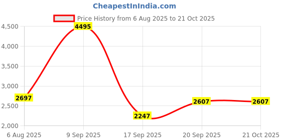 tatacliq.com Woodland Men's Camel Derby Shoes woodland Price History Graph from 6 Aug 2025 to 20 Oct 2025