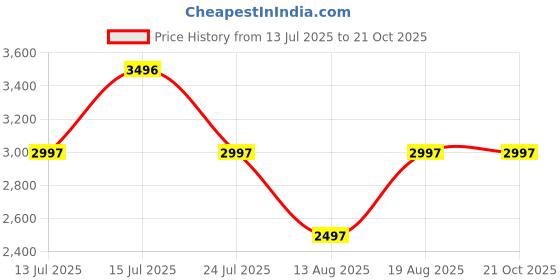 tatacliq.com Woodland Men's Camel Derby Shoes woodland Price History Graph from 13 Jul 2025 to 20 Oct 2025