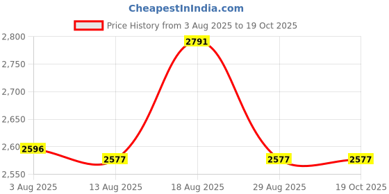 tatacliq.com Woodland Men's Camel Derby Shoes woodland Price History Graph from 3 Aug 2025 to 18 Oct 2025
