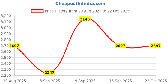 tatacliq.com Woodland Men's Camel Derby Shoes woodland Price History Graph from 29 Aug 2025 to 21 Oct 2025
