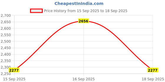 tatacliq.com Woodland Men's Camel Derby Shoes woodland Price History Graph from 15 Sep 2025 to 18 Sep 2025