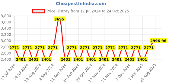 tatacliq.com Woodland Men's Camel Fisherman Sandals woodland Price History Graph from 17 Jul 2024 to 22 Oct 2025