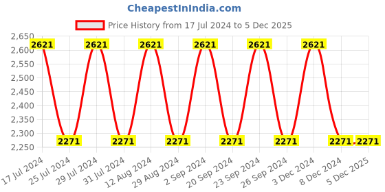 tatacliq.com Woodland Men's Camel Fisherman Sandals woodland Price History Graph from 17 Jul 2024 to 5 Dec 2025