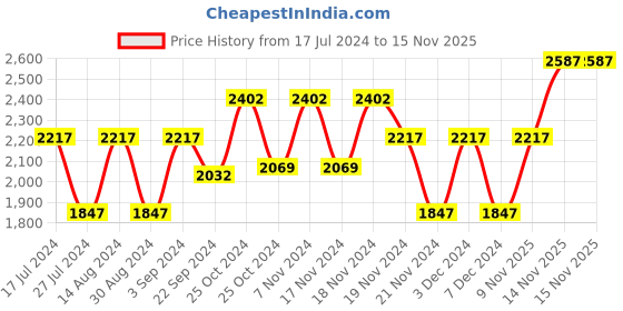 tatacliq.com Woodland Men's Camel Fisherman Sandals woodland Price History Graph from 17 Jul 2024 to 14 Nov 2025