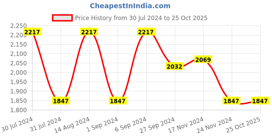 tatacliq.com Woodland Men's Camel Fisherman Sandals woodland Price History Graph from 30 Jul 2024 to 25 Oct 2025