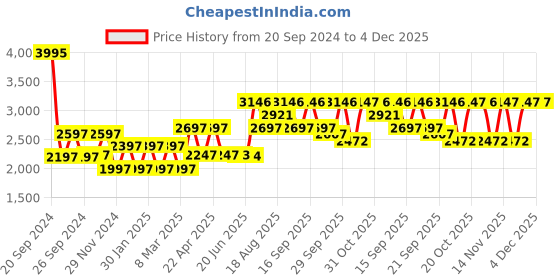 tatacliq.com Woodland Men's Camel Fisherman Sandals woodland Price History Graph from 20 Sep 2024 to 3 Dec 2025