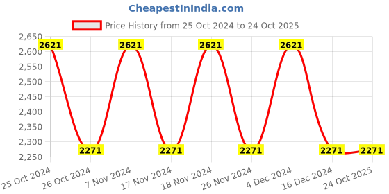 tatacliq.com Woodland Men's Camel Fisherman Sandals woodland Price History Graph from 25 Oct 2024 to 23 Oct 2025
