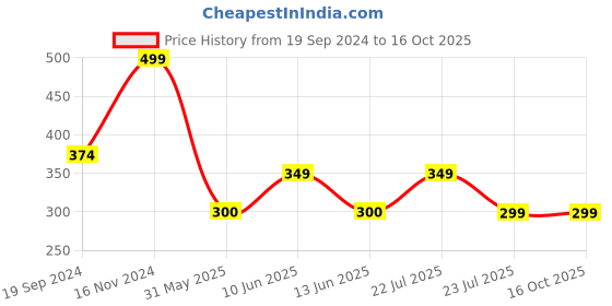 tatacliq.com Woodland Men's Camel Flip Flops woodland Price History Graph from 19 Sep 2024 to 15 Oct 2025
