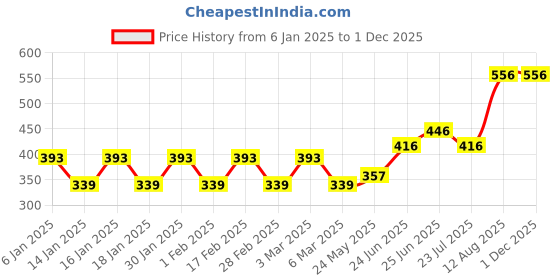 tatacliq.com Woodland Men's Camel Flip Flops woodland Price History Graph from 6 Jan 2025 to 29 Nov 2025