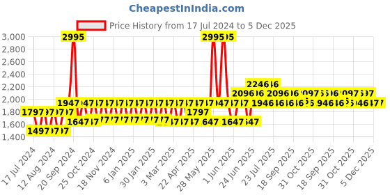 tatacliq.com Woodland Men's Camel Floater Sandals woodland Price History Graph from 17 Jul 2024 to 5 Dec 2025