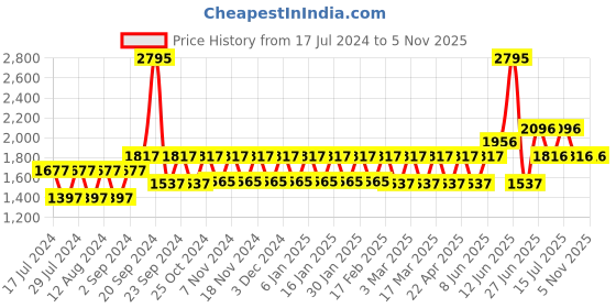 tatacliq.com Woodland Men's Camel Floater Sandals woodland Price History Graph from 17 Jul 2024 to 1 Nov 2025
