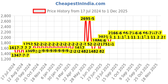 tatacliq.com Woodland Men's Camel Floater Sandals woodland Price History Graph from 17 Jul 2024 to 1 Dec 2025