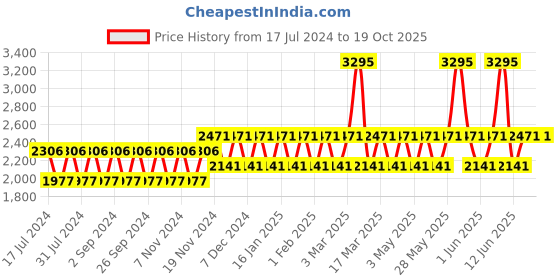 tatacliq.com Woodland Men's Camel Floater Sandals woodland Price History Graph from 17 Jul 2024 to 18 Oct 2025