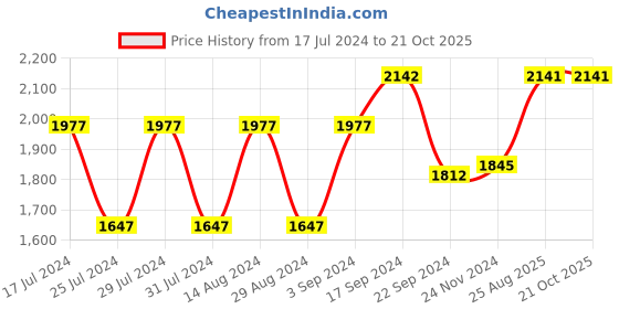 tatacliq.com Woodland Men's Camel Floater Sandals woodland Price History Graph from 17 Jul 2024 to 20 Oct 2025