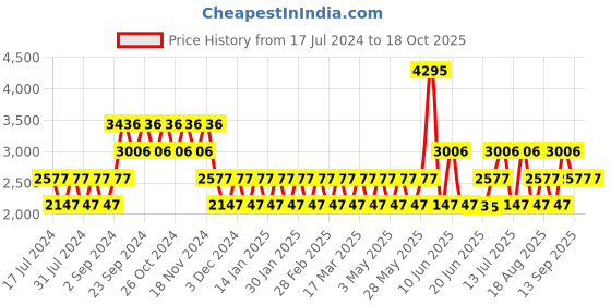 tatacliq.com Woodland Men's Camel Floater Sandals woodland Price History Graph from 17 Jul 2024 to 17 Oct 2025