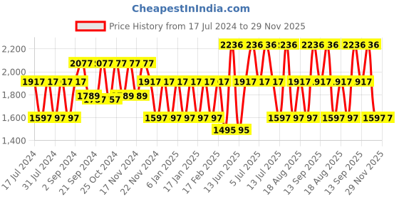 tatacliq.com Woodland Men's Camel Floater Sandals woodland Price History Graph from 17 Jul 2024 to 29 Nov 2025