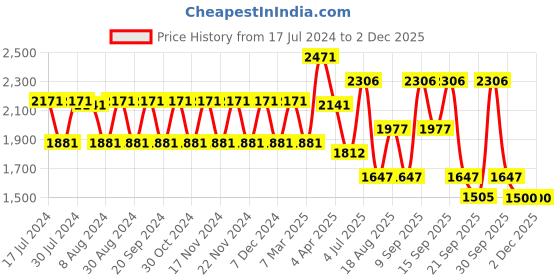 tatacliq.com Woodland Men's Camel Floater Sandals woodland Price History Graph from 17 Jul 2024 to 2 Dec 2025