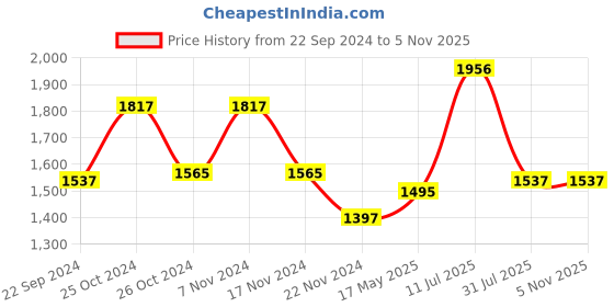 tatacliq.com Woodland Men's Camel Floater Sandals woodland Price History Graph from 22 Sep 2024 to 5 Nov 2025