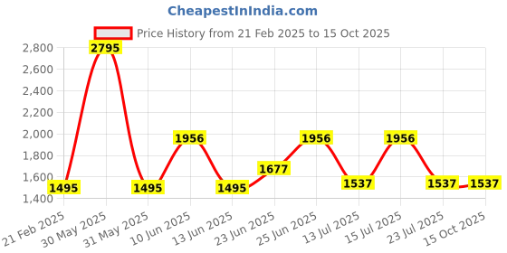 tatacliq.com Woodland Men's Camel Floater Sandals woodland Price History Graph from 21 Feb 2025 to 14 Oct 2025