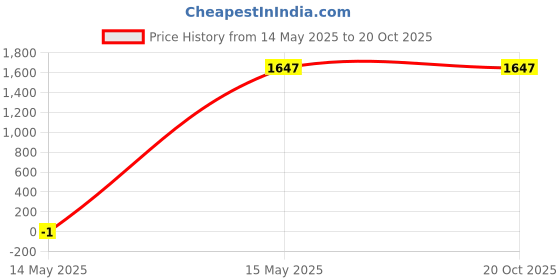tatacliq.com Woodland Men's Camel Floater Sandals woodland Price History Graph from 14 May 2025 to 20 Oct 2025