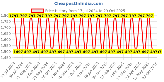 tatacliq.com Woodland Men's Camel Floater Sandals woodland Price History Graph from 17 Jul 2024 to 29 Oct 2025