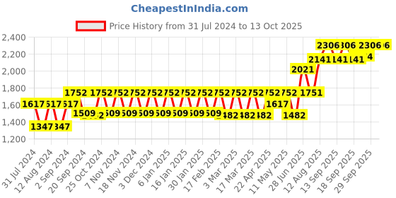tatacliq.com Woodland Men's Camel Floater Sandals woodland Price History Graph from 31 Jul 2024 to 13 Oct 2025