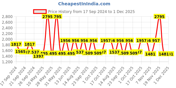 tatacliq.com Woodland Men's Camel Floater Sandals woodland Price History Graph from 17 Sep 2024 to 1 Dec 2025