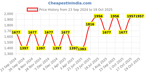 tatacliq.com Woodland Men's Camel Floater Sandals woodland Price History Graph from 23 Sep 2024 to 18 Oct 2025