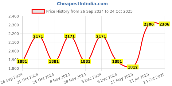 tatacliq.com Woodland Men's Camel Floater Sandals woodland Price History Graph from 26 Sep 2024 to 23 Oct 2025