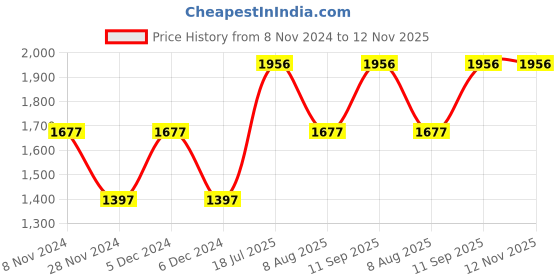 tatacliq.com Woodland Men's Camel Floater Sandals woodland Price History Graph from 8 Nov 2024 to 12 Nov 2025