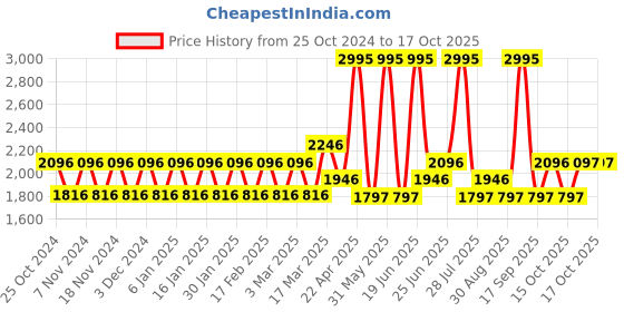 tatacliq.com Woodland Men's Camel Floater Sandals woodland Price History Graph from 25 Oct 2024 to 16 Oct 2025