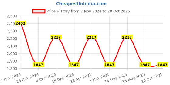 tatacliq.com Woodland Men's Camel Floater Sandals woodland Price History Graph from 7 Nov 2024 to 20 Oct 2025