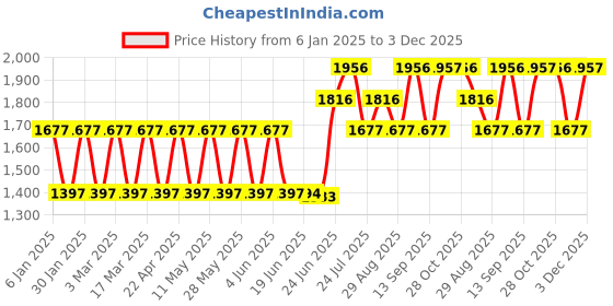 tatacliq.com Woodland Men's Camel Floater Sandals woodland Price History Graph from 6 Jan 2025 to 3 Dec 2025