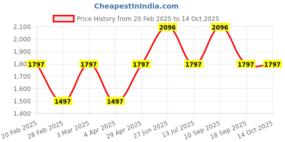 tatacliq.com Woodland Men's Camel Floater Sandals woodland Price History Graph from 20 Feb 2025 to 14 Oct 2025