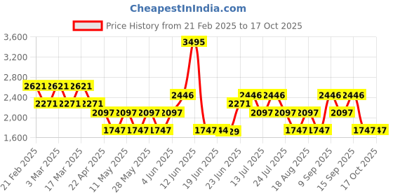 tatacliq.com Woodland Men's Camel Floater Sandals woodland Price History Graph from 21 Feb 2025 to 16 Oct 2025
