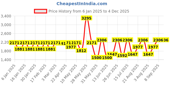tatacliq.com Woodland Men's Camel Floater Sandals woodland Price History Graph from 6 Jan 2025 to 4 Dec 2025
