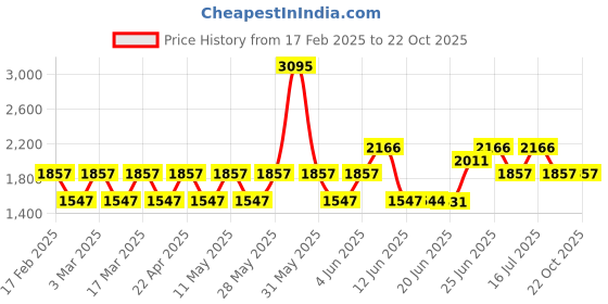 tatacliq.com Woodland Men's Camel Floater Sandals woodland Price History Graph from 17 Feb 2025 to 21 Oct 2025