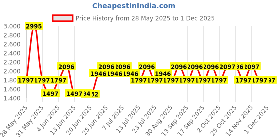 tatacliq.com Woodland Men's Camel Floater Sandals woodland Price History Graph from 28 May 2025 to 30 Nov 2025