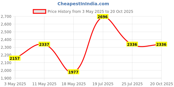 tatacliq.com Woodland Men's Camel Floater Sandals woodland Price History Graph from 3 May 2025 to 20 Oct 2025