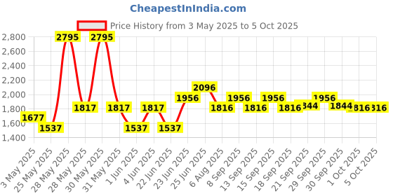 tatacliq.com Woodland Men's Camel Floater Sandals woodland Price History Graph from 3 May 2025 to 4 Oct 2025