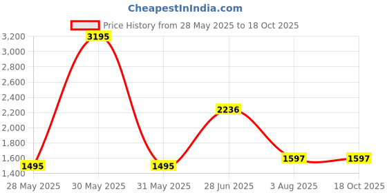tatacliq.com Woodland Men's Camel Floater Sandals woodland Price History Graph from 28 May 2025 to 18 Oct 2025