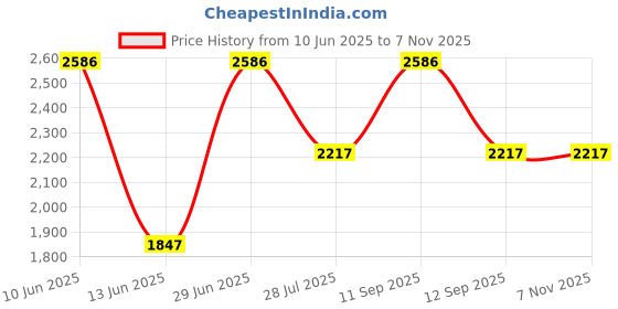 tatacliq.com Woodland Men's Camel Floater Sandals woodland Price History Graph from 10 Jun 2025 to 6 Nov 2025