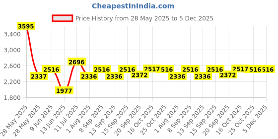 tatacliq.com Woodland Men's Camel Floater Sandals woodland Price History Graph from 28 May 2025 to 4 Dec 2025
