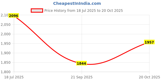 tatacliq.com Woodland Men's Camel Floater Sandals woodland Price History Graph from 18 Jul 2025 to 20 Oct 2025